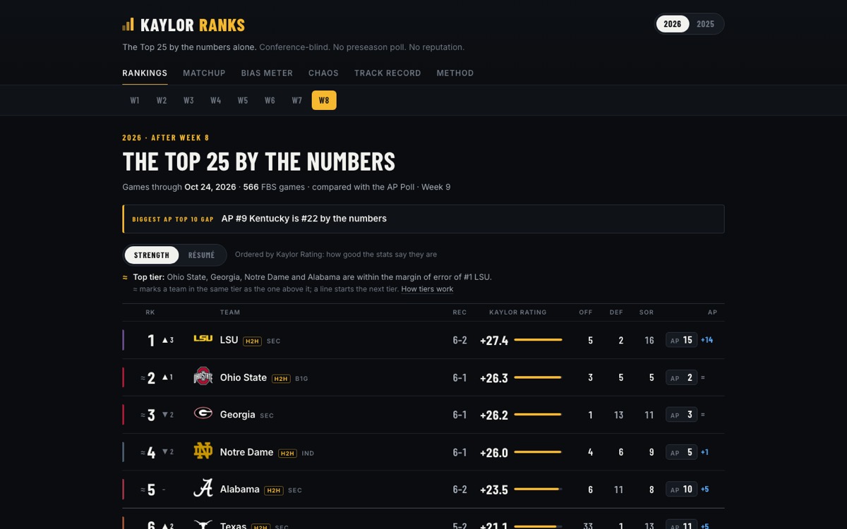 Kaylor Ranks Top 25 table